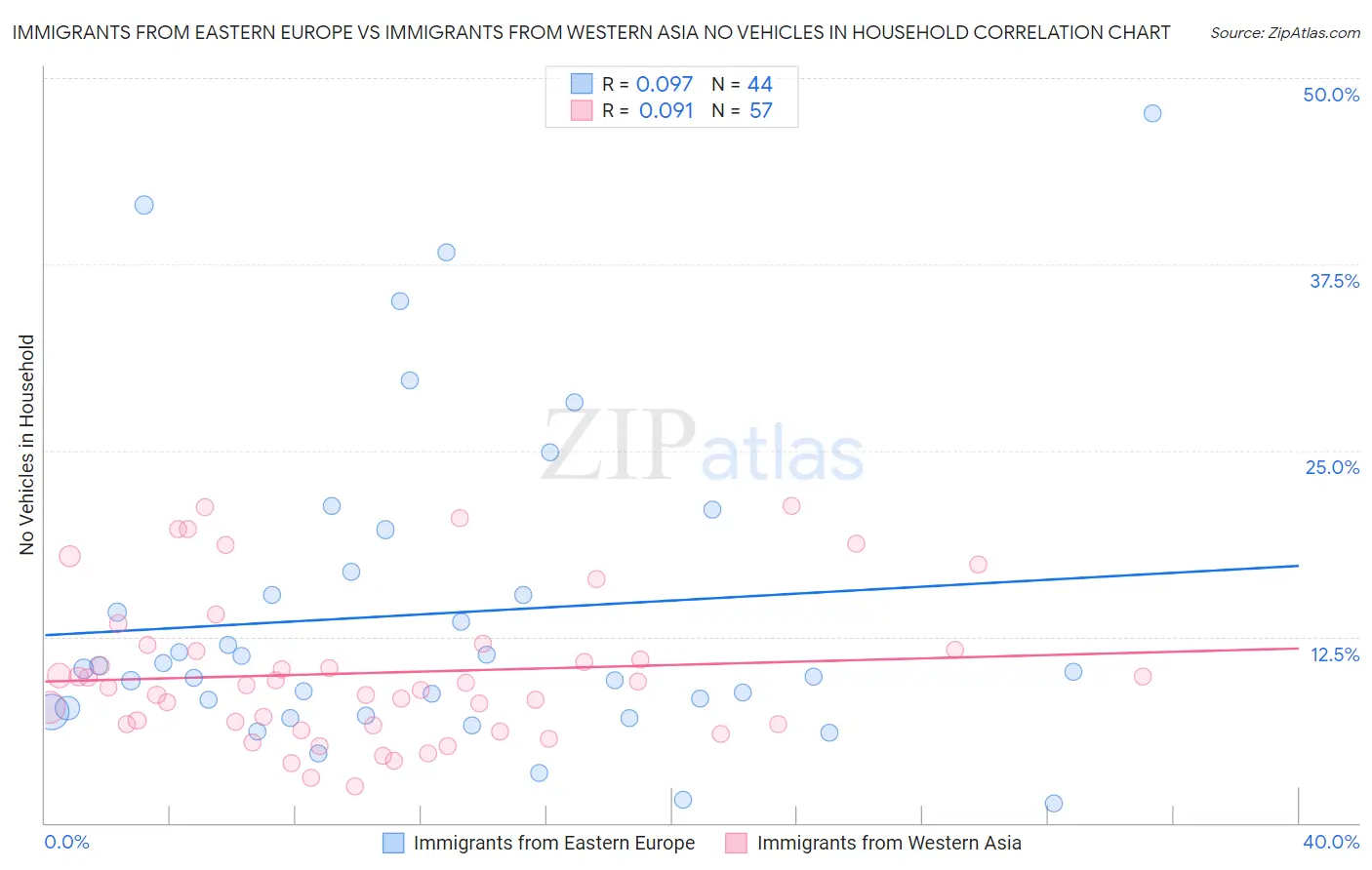 Immigrants from Eastern Europe vs Immigrants from Western Asia No Vehicles in Household