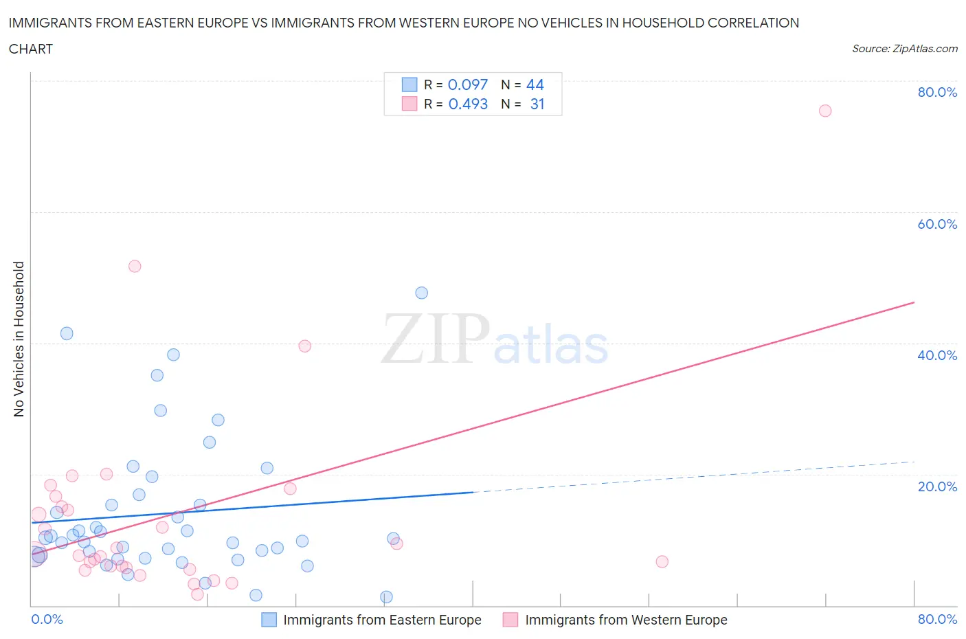 Immigrants from Eastern Europe vs Immigrants from Western Europe No Vehicles in Household