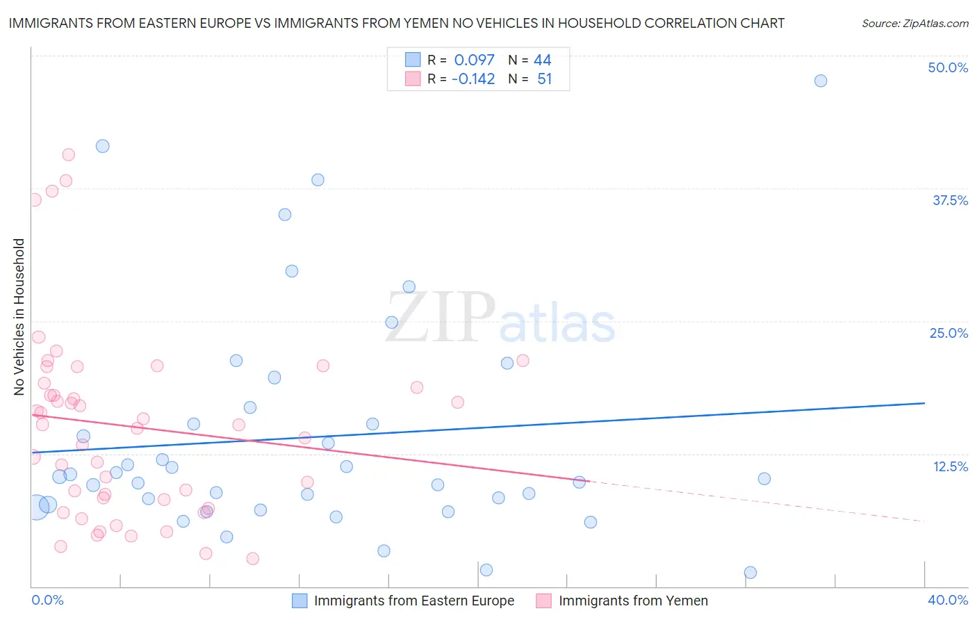 Immigrants from Eastern Europe vs Immigrants from Yemen No Vehicles in Household