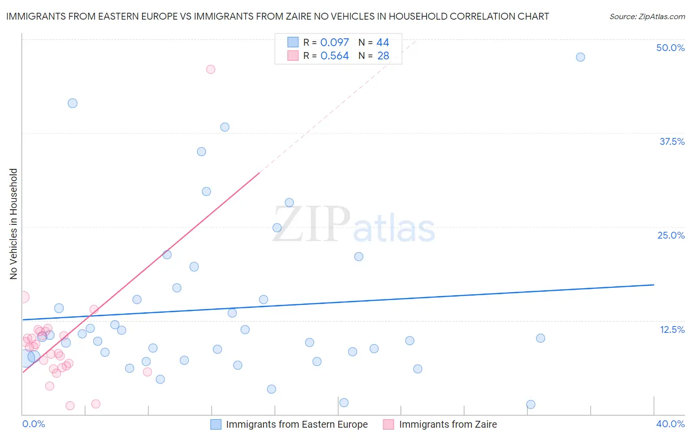 Immigrants from Eastern Europe vs Immigrants from Zaire No Vehicles in Household