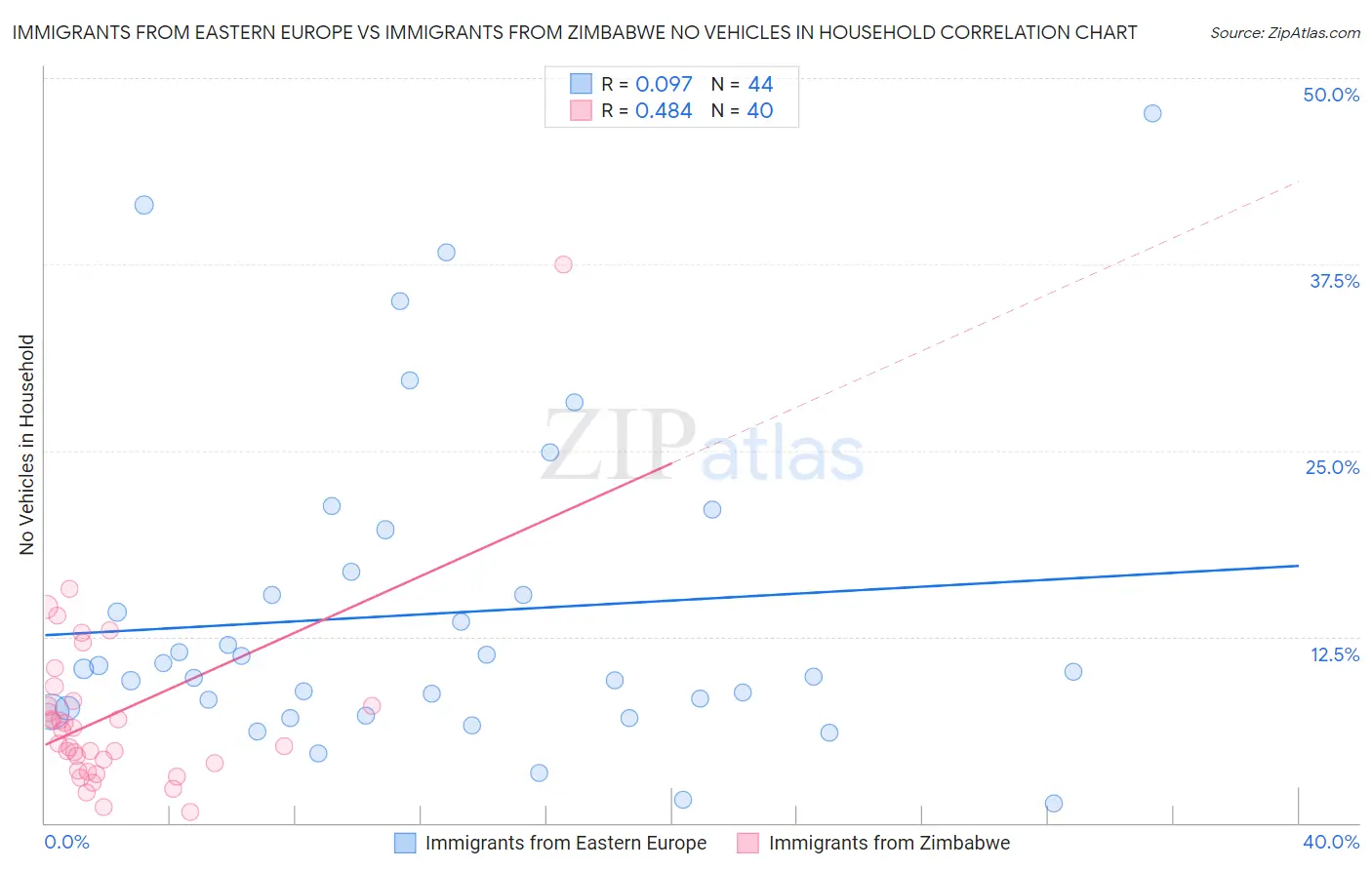 Immigrants from Eastern Europe vs Immigrants from Zimbabwe No Vehicles in Household