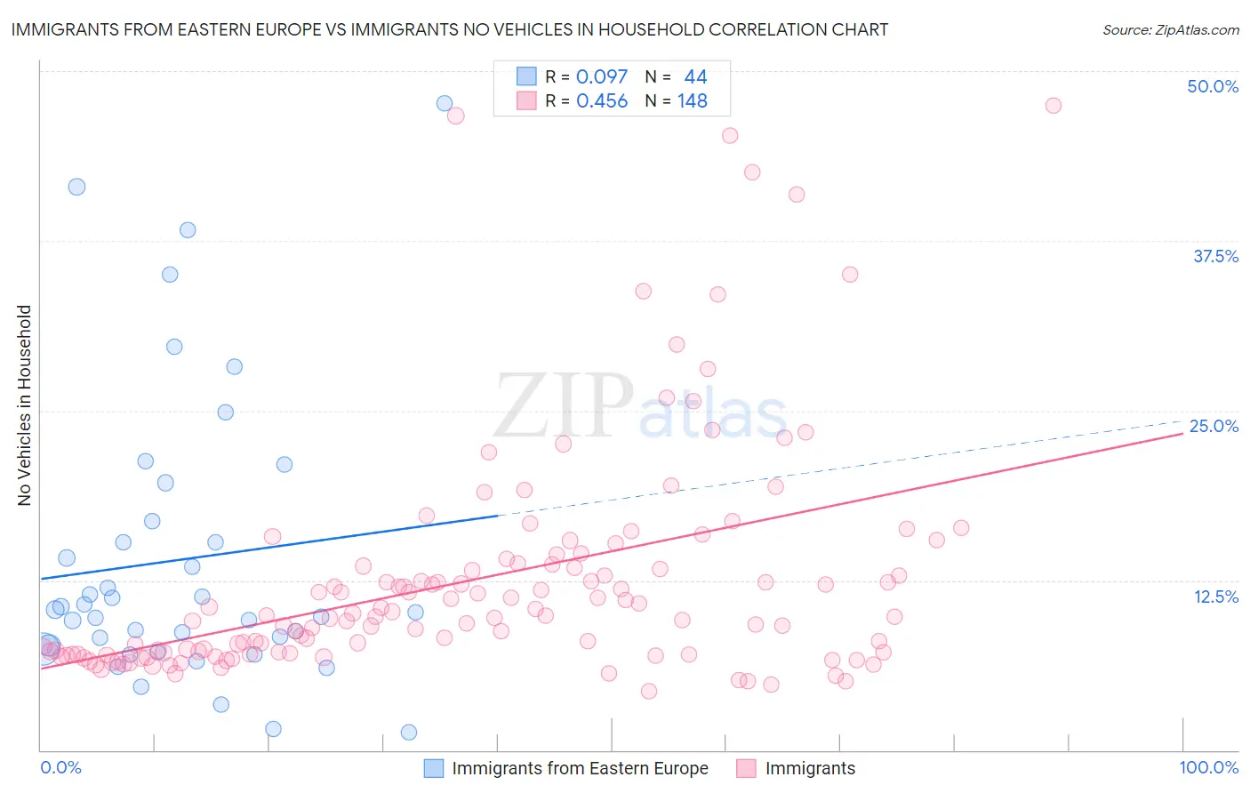 Immigrants from Eastern Europe vs Immigrants No Vehicles in Household