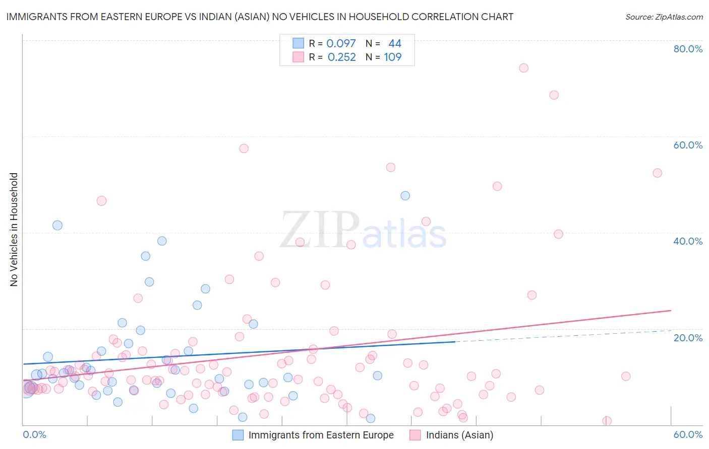 Immigrants from Eastern Europe vs Indian (Asian) No Vehicles in Household