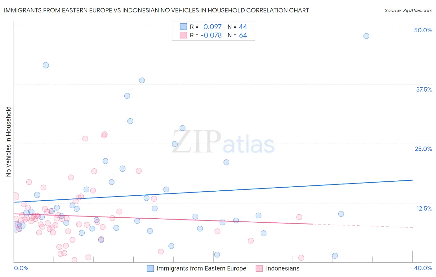 Immigrants from Eastern Europe vs Indonesian No Vehicles in Household