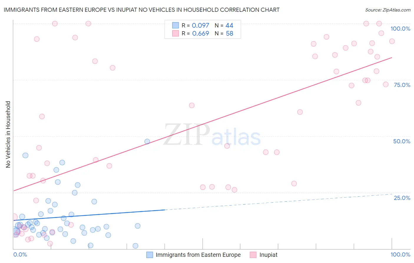 Immigrants from Eastern Europe vs Inupiat No Vehicles in Household