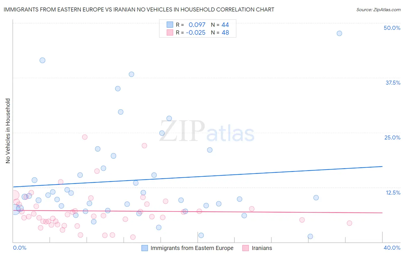 Immigrants from Eastern Europe vs Iranian No Vehicles in Household