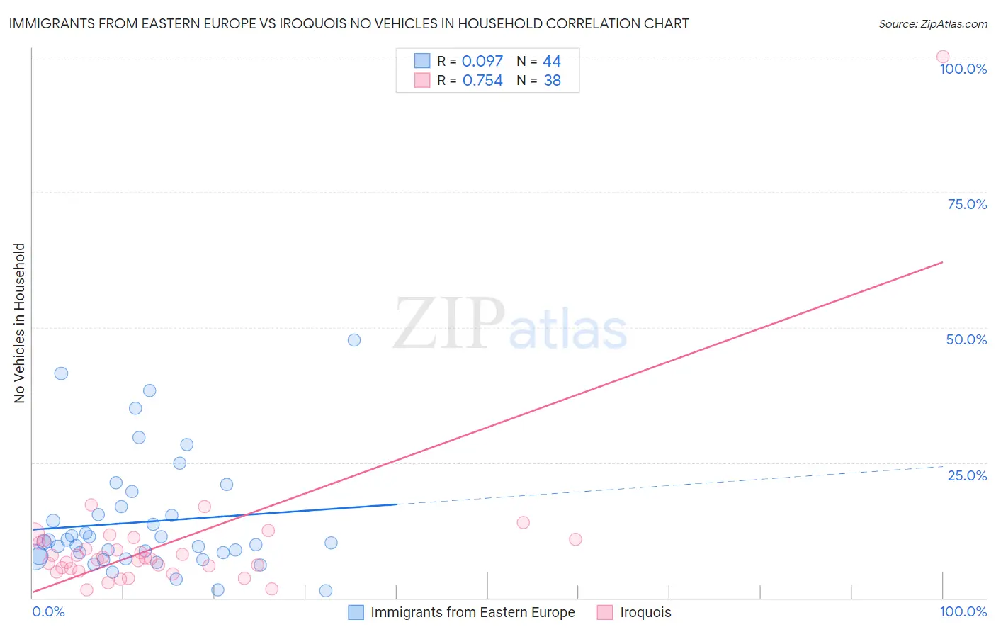 Immigrants from Eastern Europe vs Iroquois No Vehicles in Household