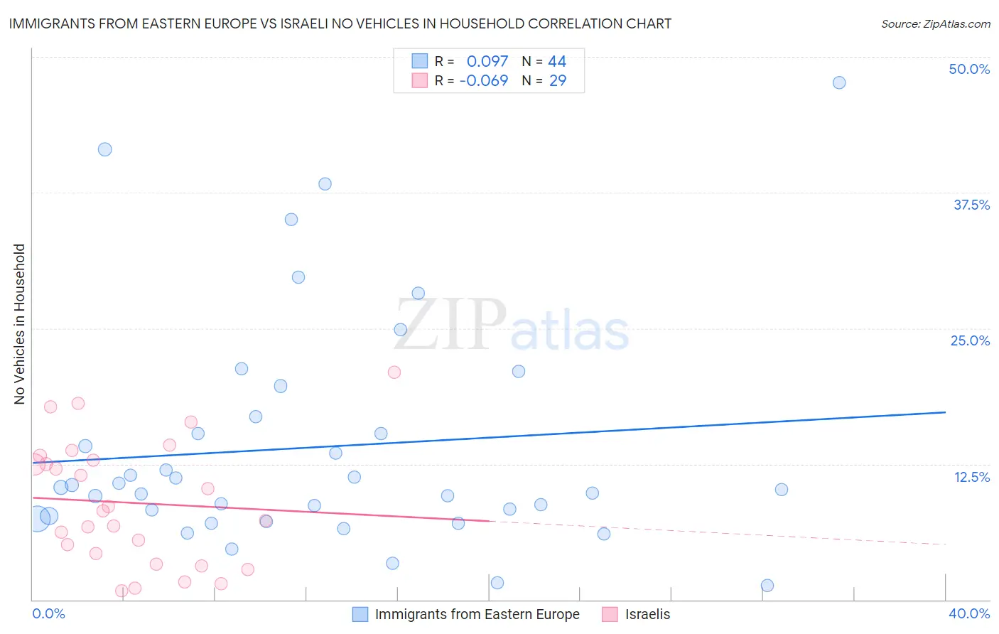 Immigrants from Eastern Europe vs Israeli No Vehicles in Household