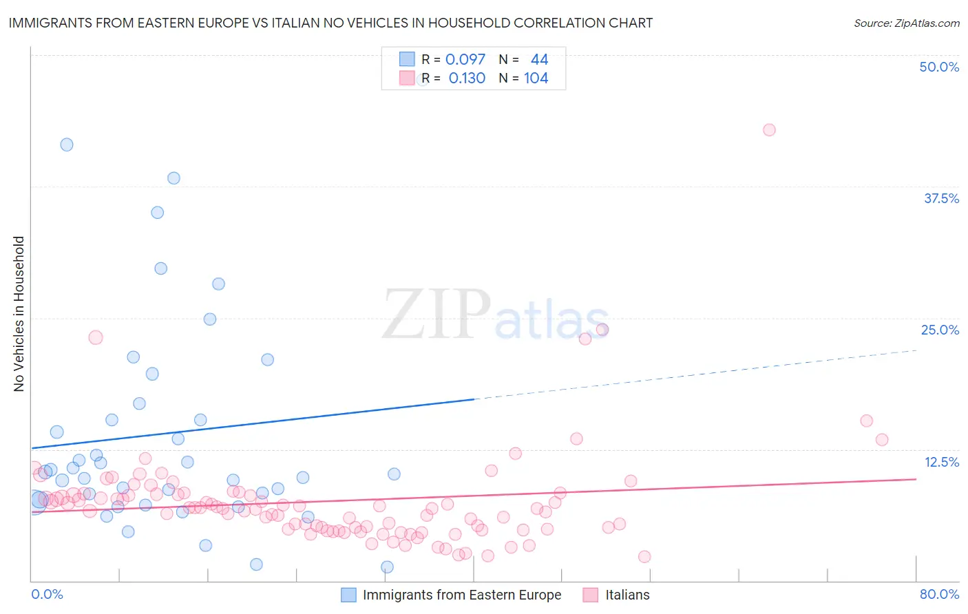 Immigrants from Eastern Europe vs Italian No Vehicles in Household