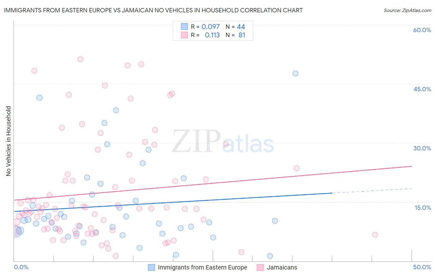 Immigrants from Eastern Europe vs Jamaican No Vehicles in Household