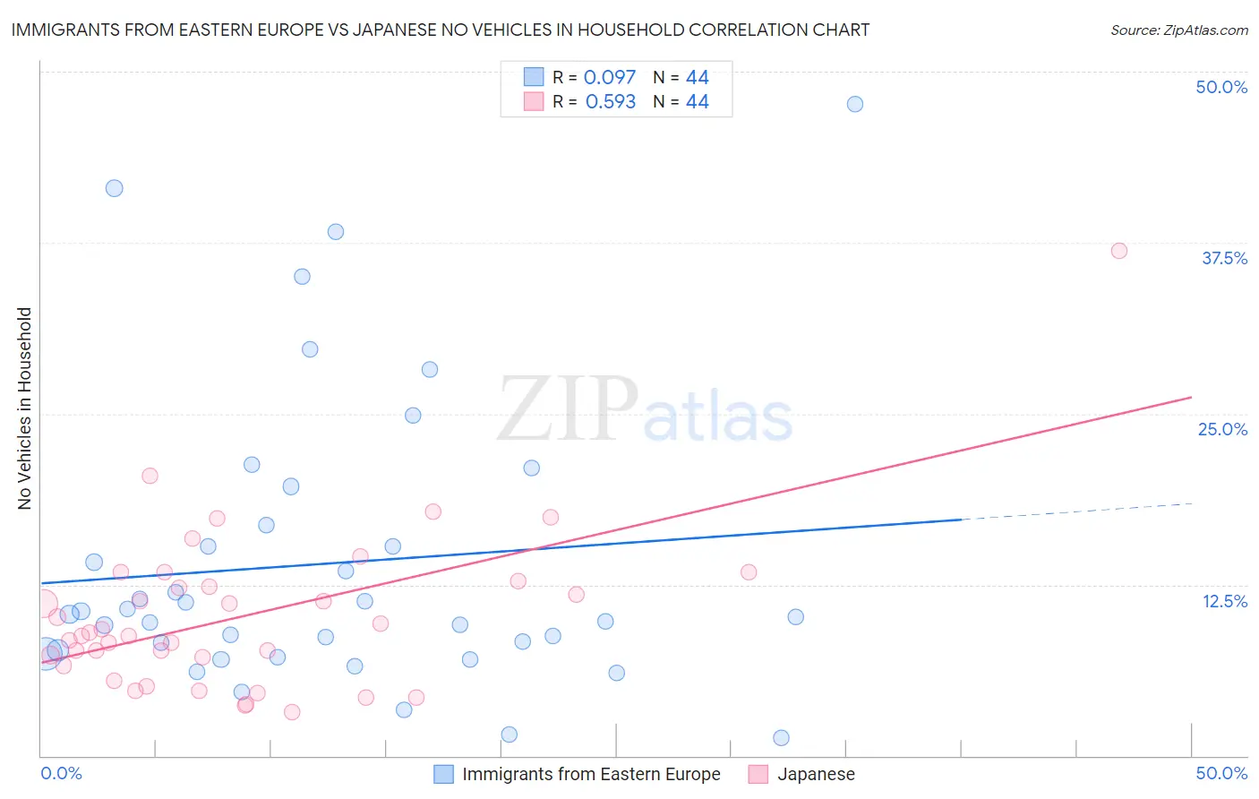 Immigrants from Eastern Europe vs Japanese No Vehicles in Household