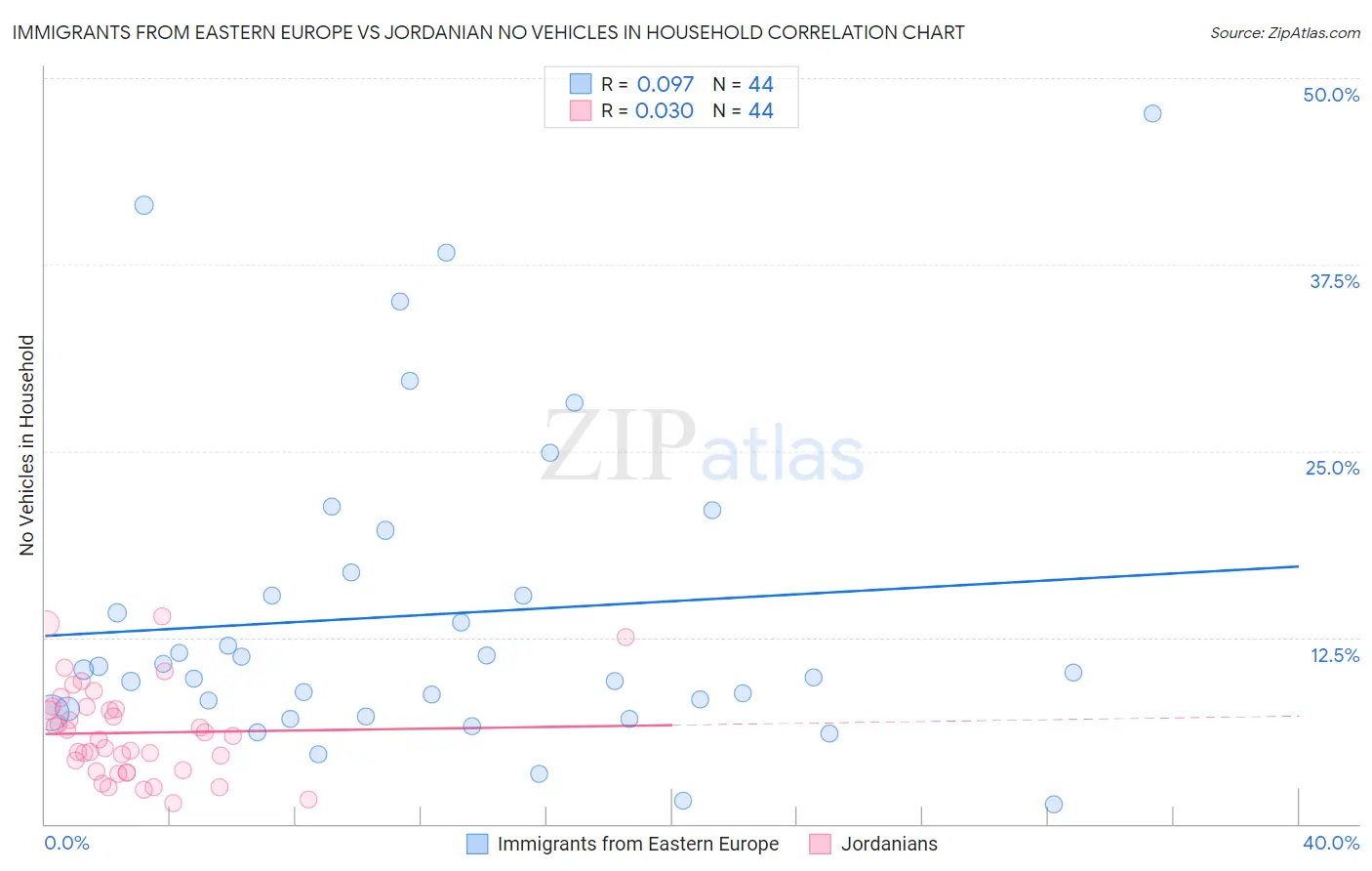 Immigrants from Eastern Europe vs Jordanian No Vehicles in Household