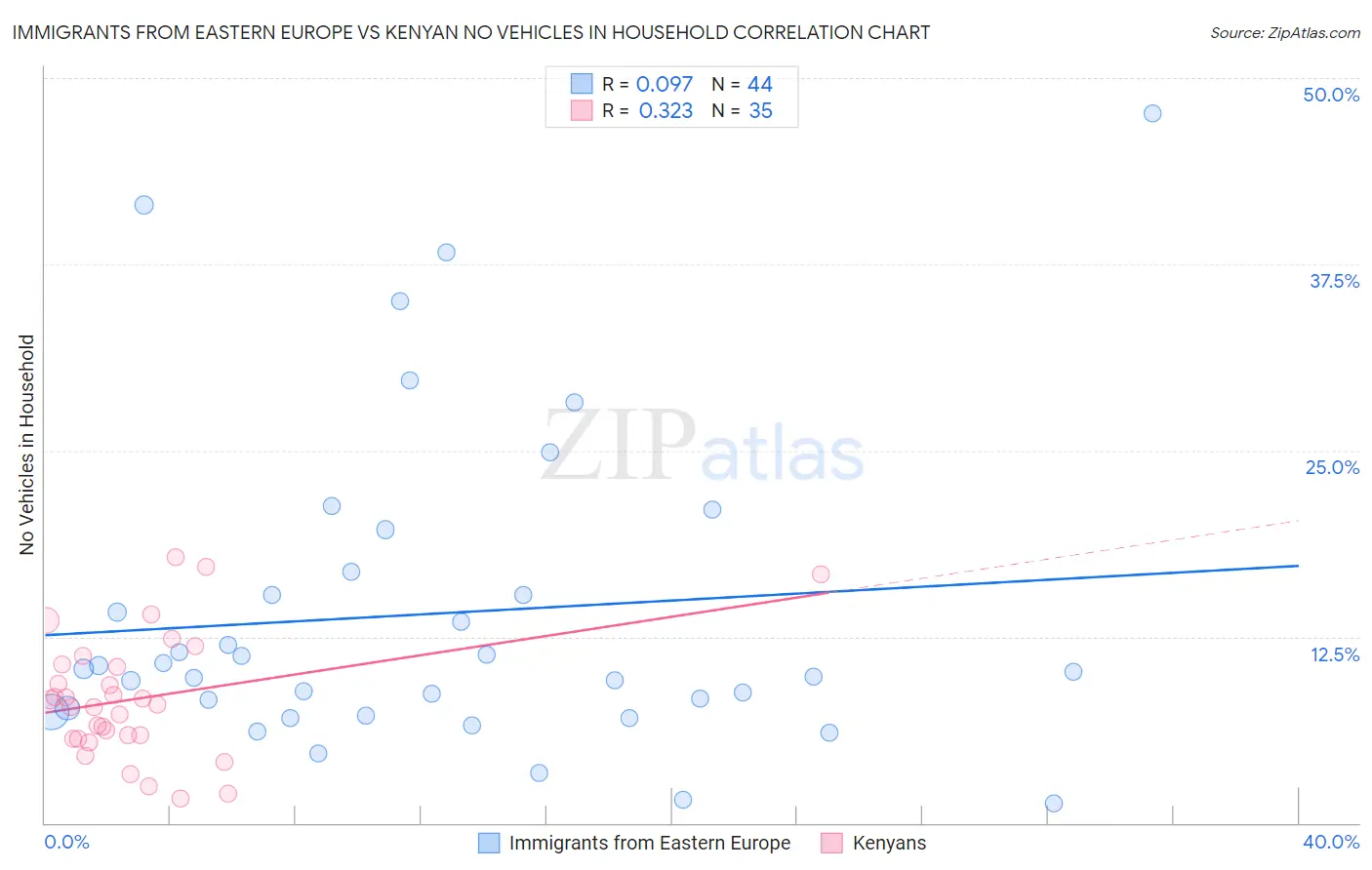 Immigrants from Eastern Europe vs Kenyan No Vehicles in Household