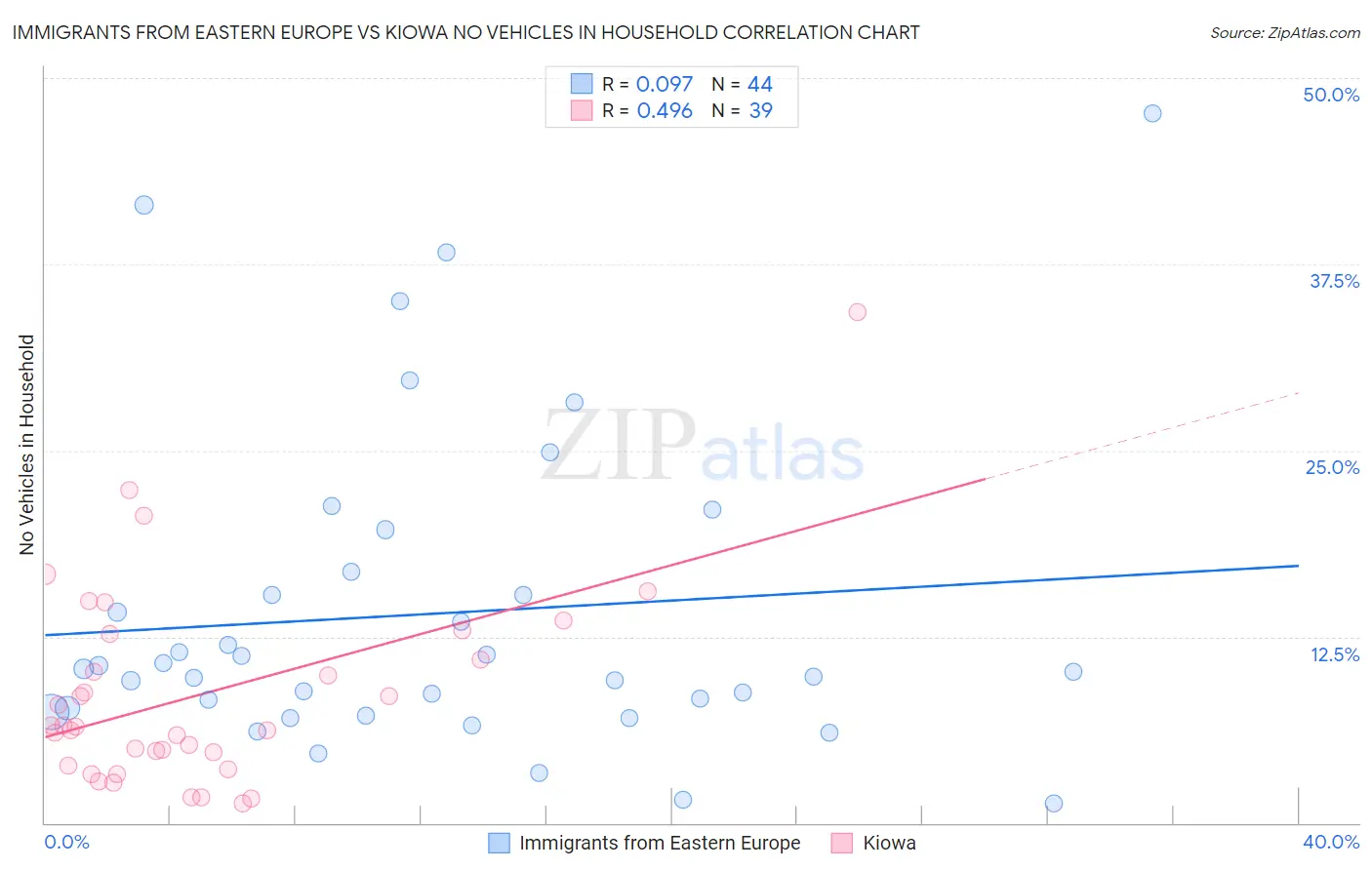 Immigrants from Eastern Europe vs Kiowa No Vehicles in Household