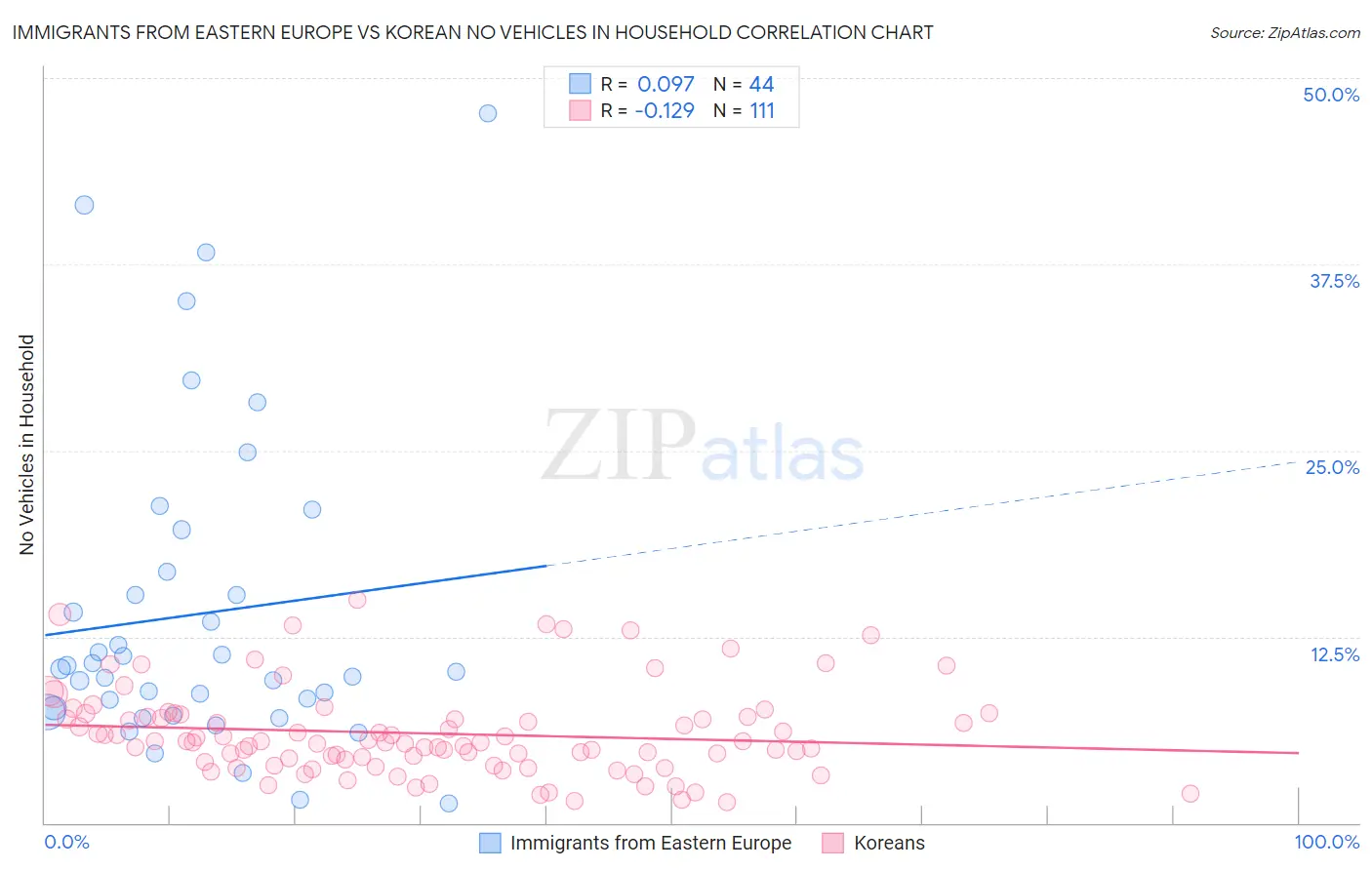 Immigrants from Eastern Europe vs Korean No Vehicles in Household