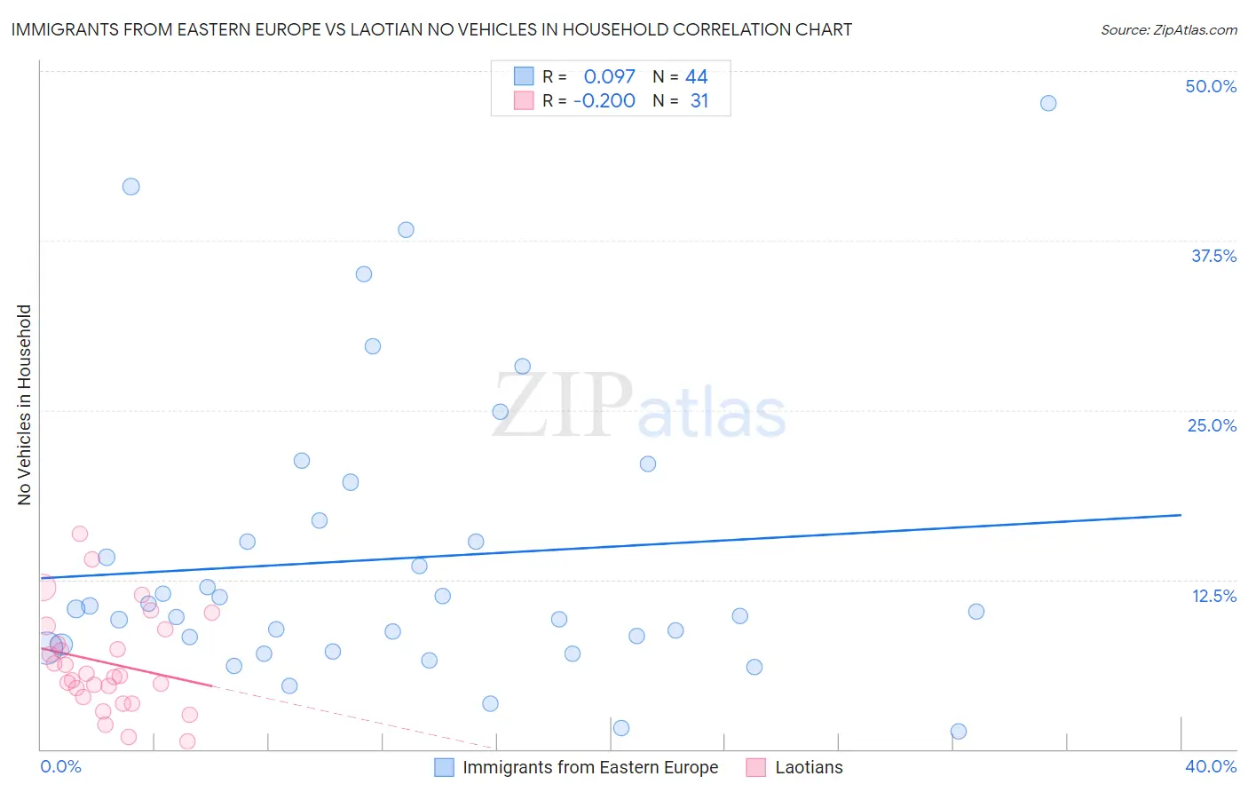 Immigrants from Eastern Europe vs Laotian No Vehicles in Household