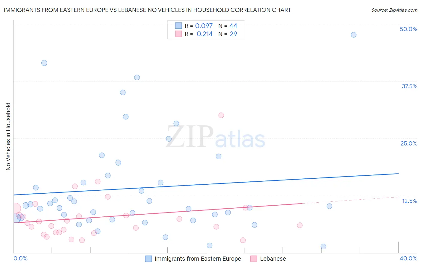 Immigrants from Eastern Europe vs Lebanese No Vehicles in Household