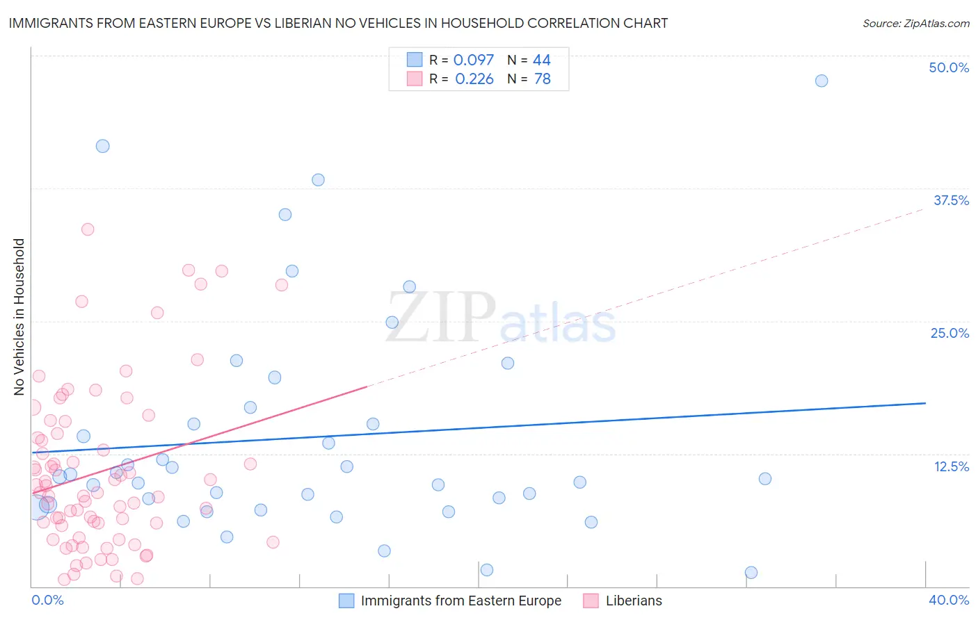 Immigrants from Eastern Europe vs Liberian No Vehicles in Household