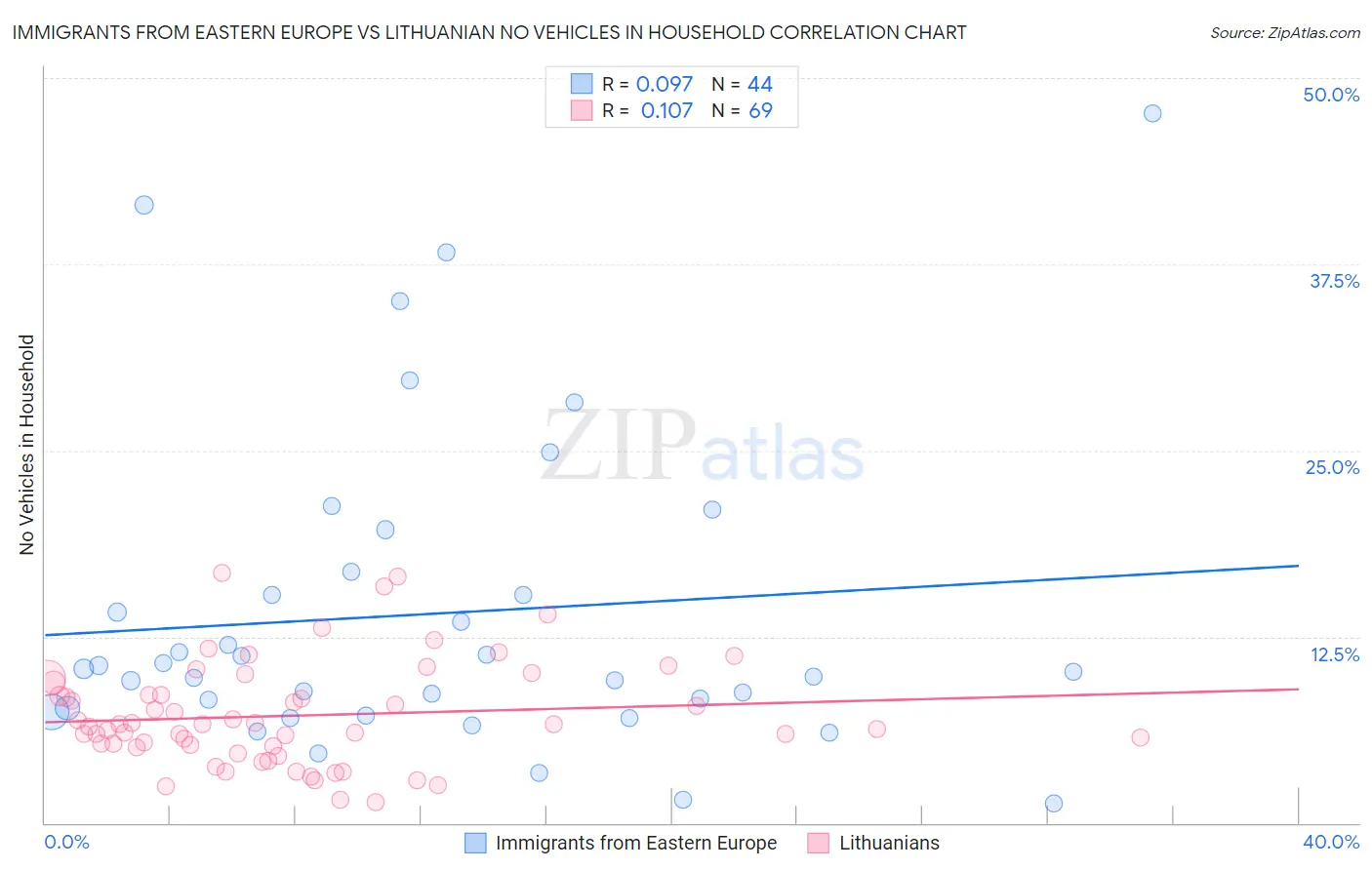 Immigrants from Eastern Europe vs Lithuanian No Vehicles in Household