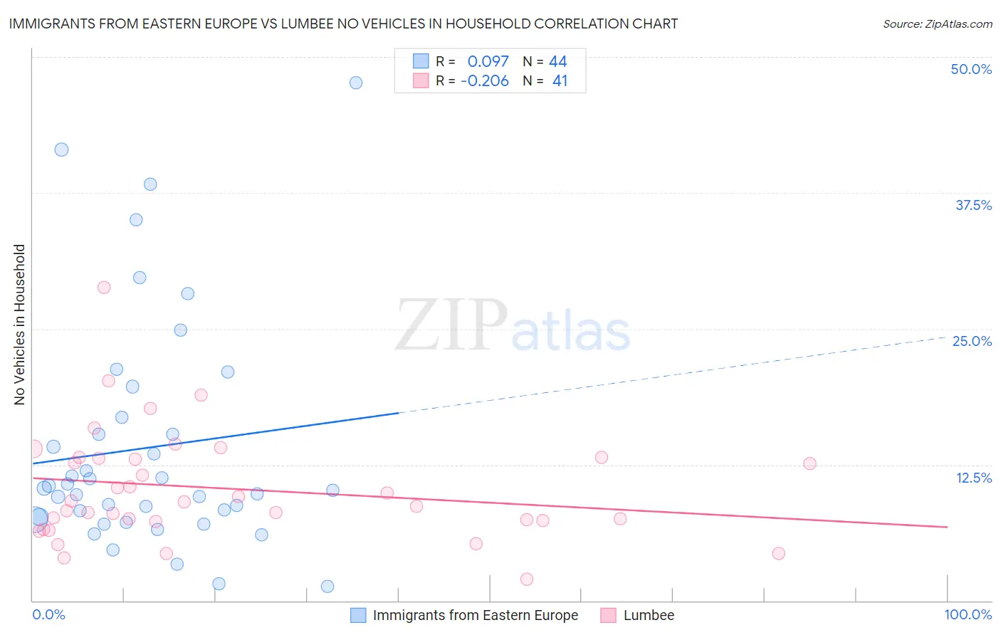 Immigrants from Eastern Europe vs Lumbee No Vehicles in Household