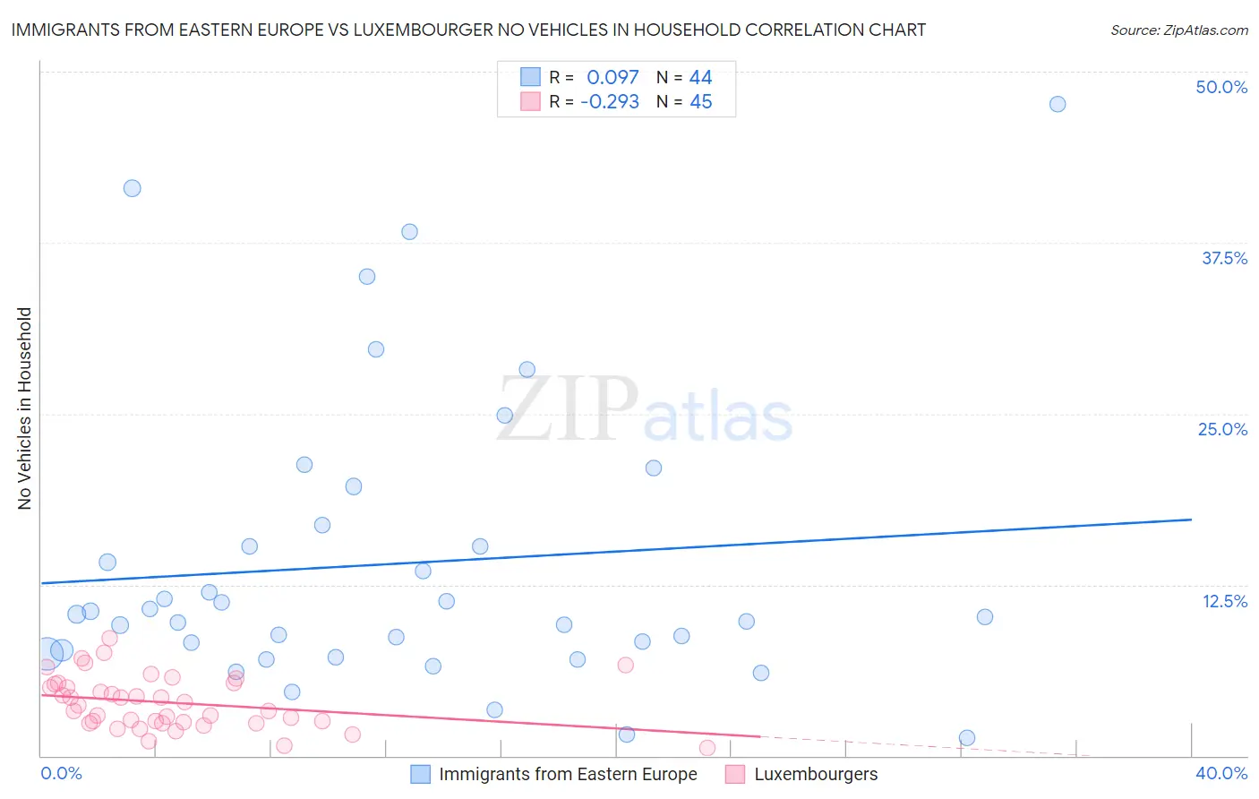 Immigrants from Eastern Europe vs Luxembourger No Vehicles in Household