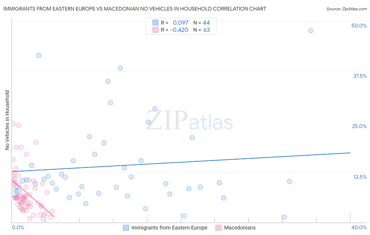 Immigrants from Eastern Europe vs Macedonian No Vehicles in Household