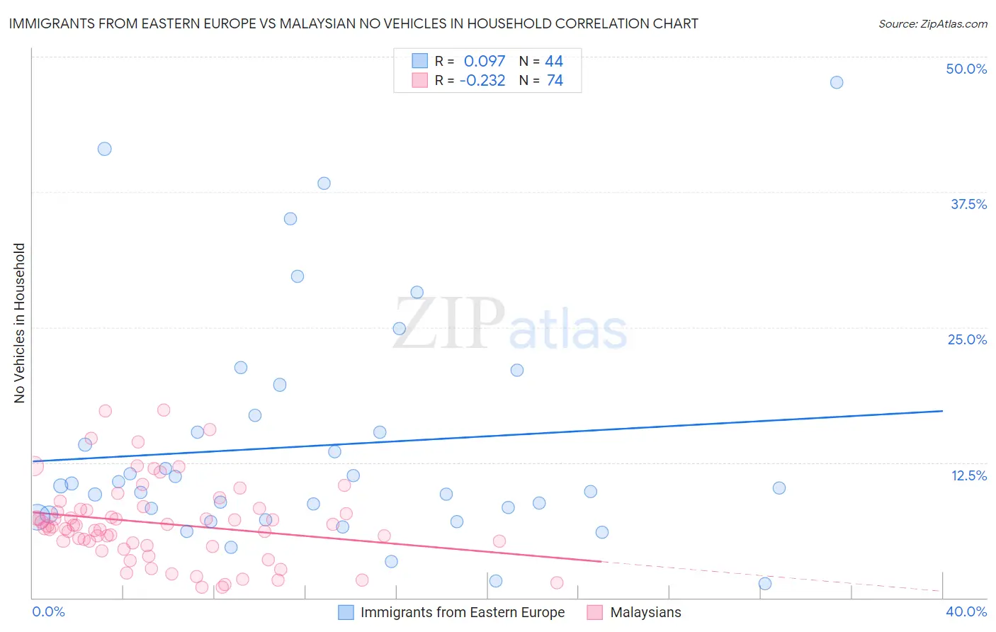 Immigrants from Eastern Europe vs Malaysian No Vehicles in Household