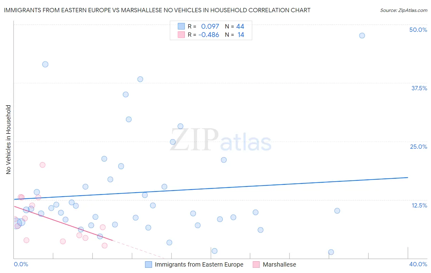 Immigrants from Eastern Europe vs Marshallese No Vehicles in Household
