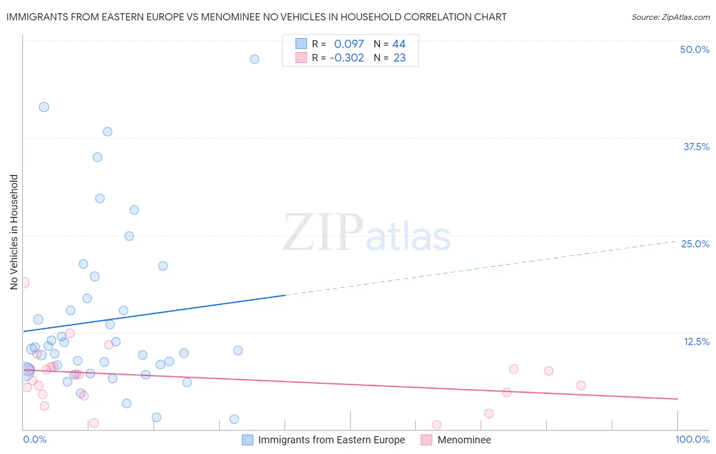 Immigrants from Eastern Europe vs Menominee No Vehicles in Household