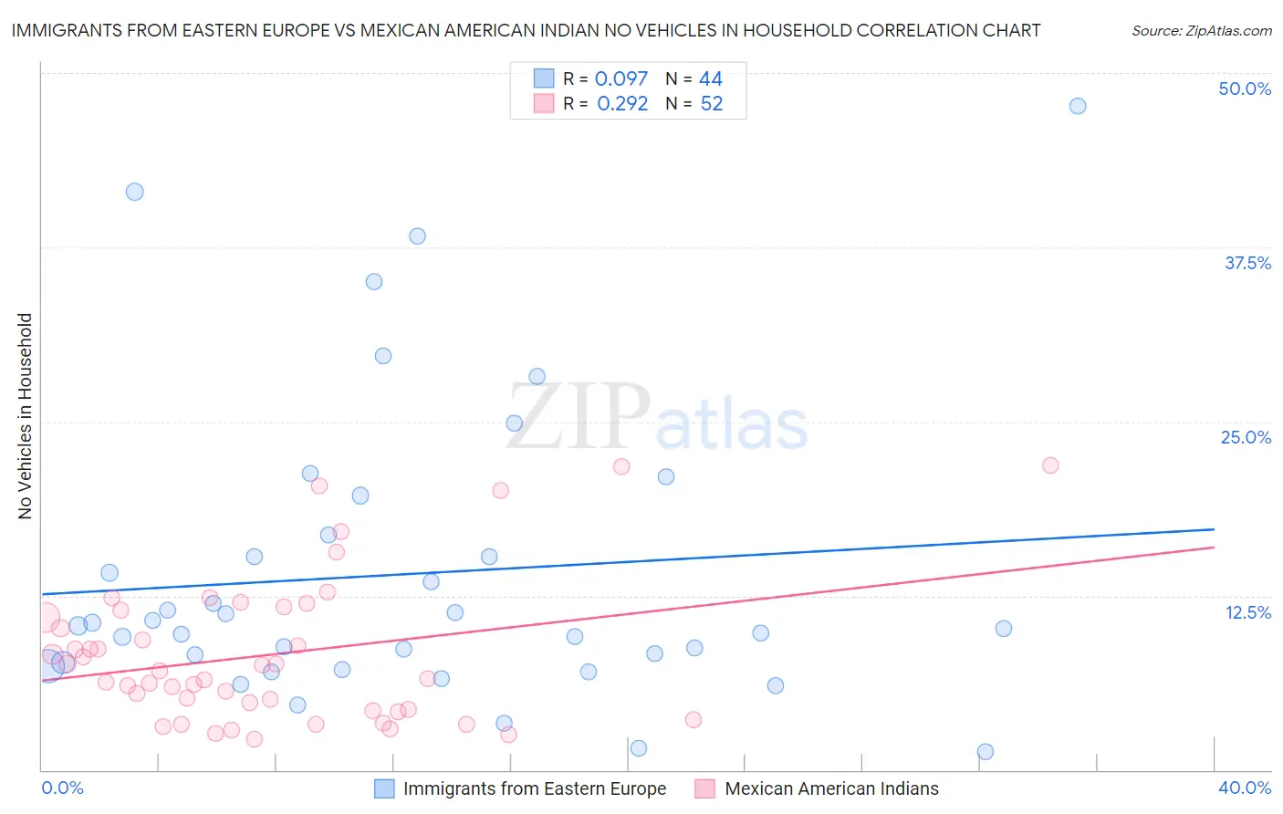 Immigrants from Eastern Europe vs Mexican American Indian No Vehicles in Household