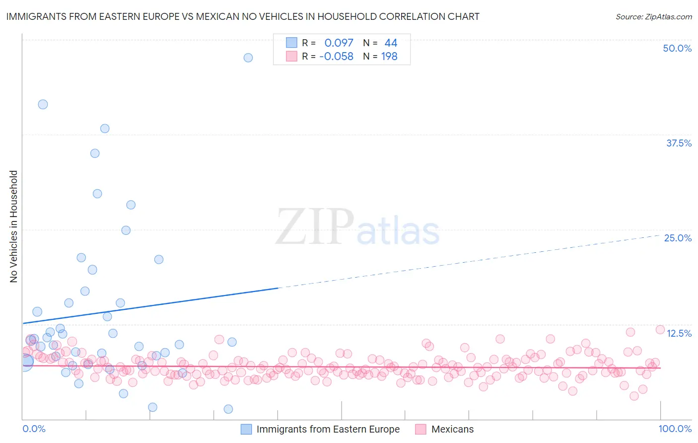 Immigrants from Eastern Europe vs Mexican No Vehicles in Household