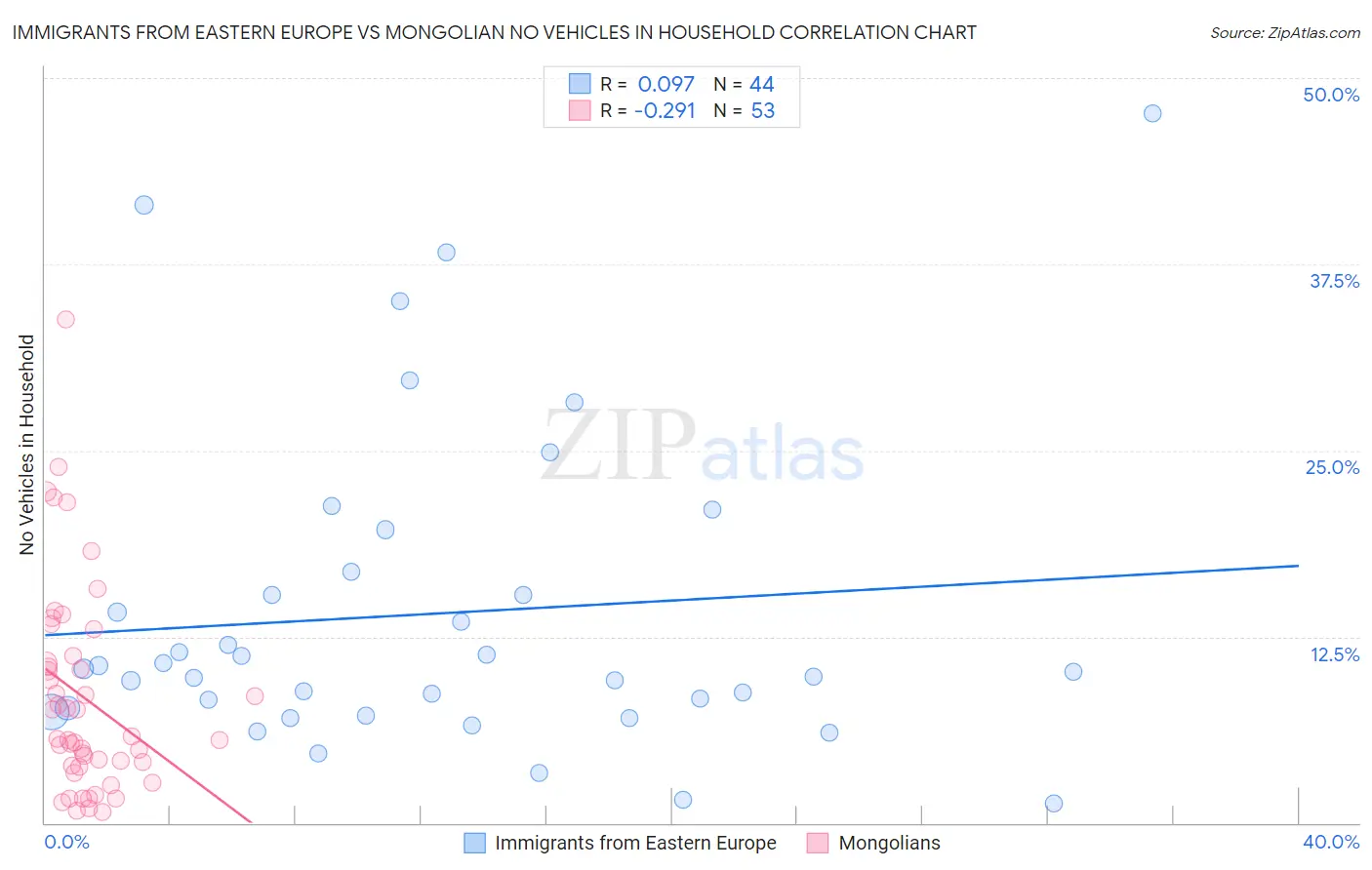 Immigrants from Eastern Europe vs Mongolian No Vehicles in Household