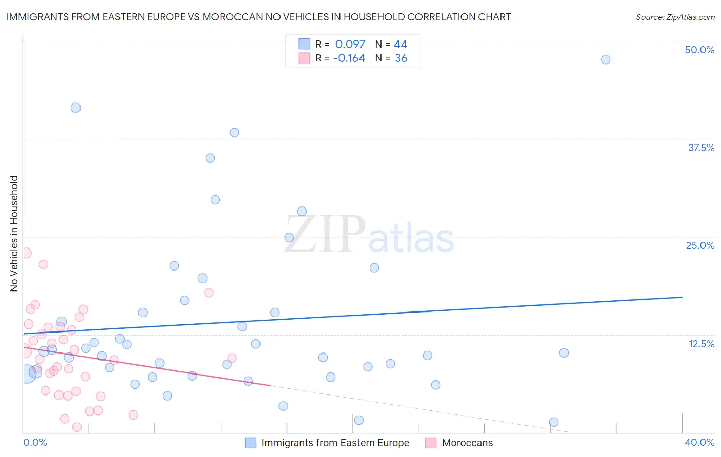 Immigrants from Eastern Europe vs Moroccan No Vehicles in Household