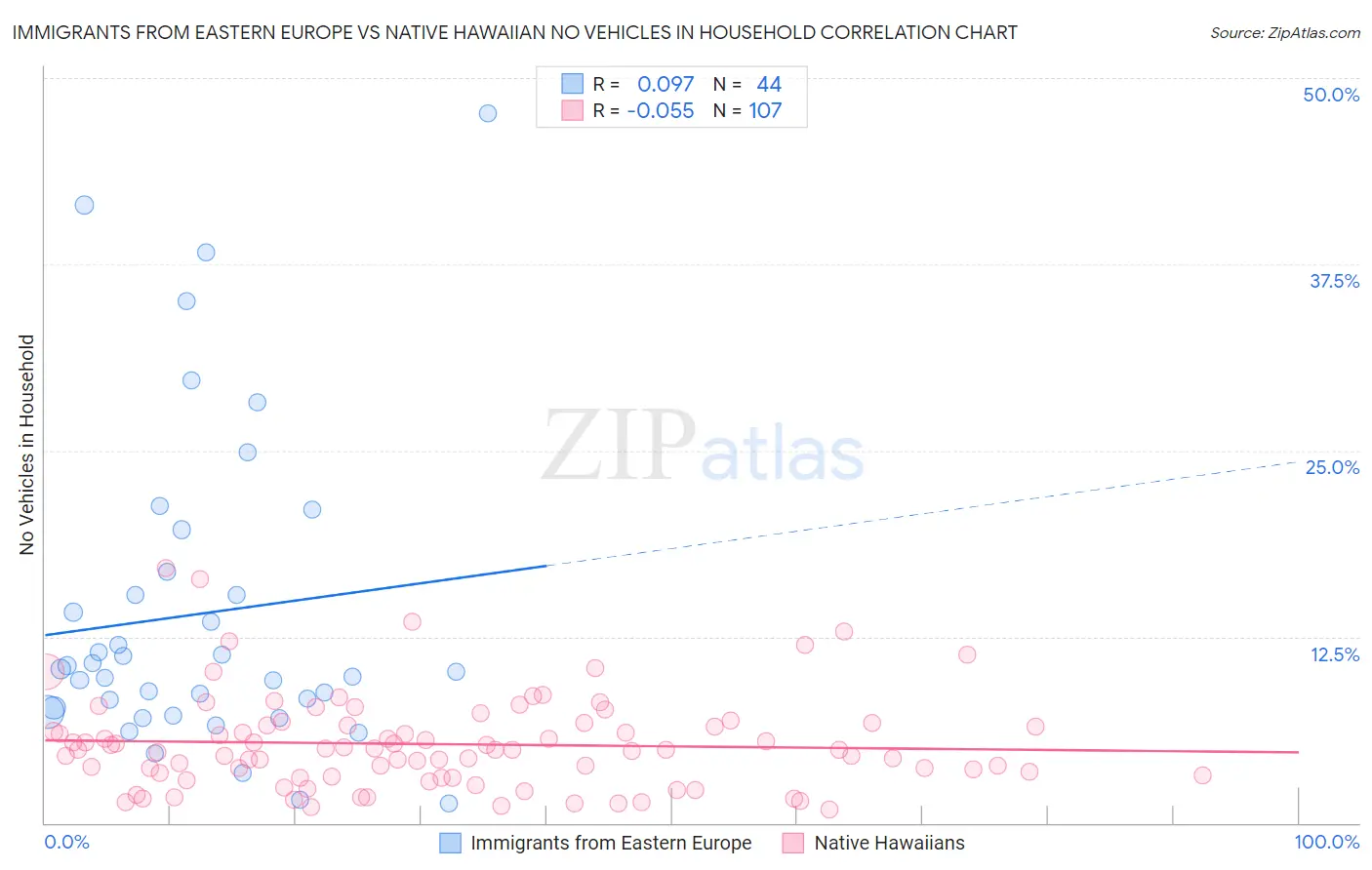 Immigrants from Eastern Europe vs Native Hawaiian No Vehicles in Household