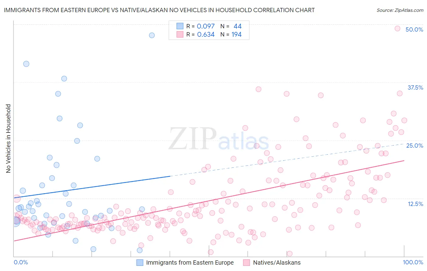 Immigrants from Eastern Europe vs Native/Alaskan No Vehicles in Household