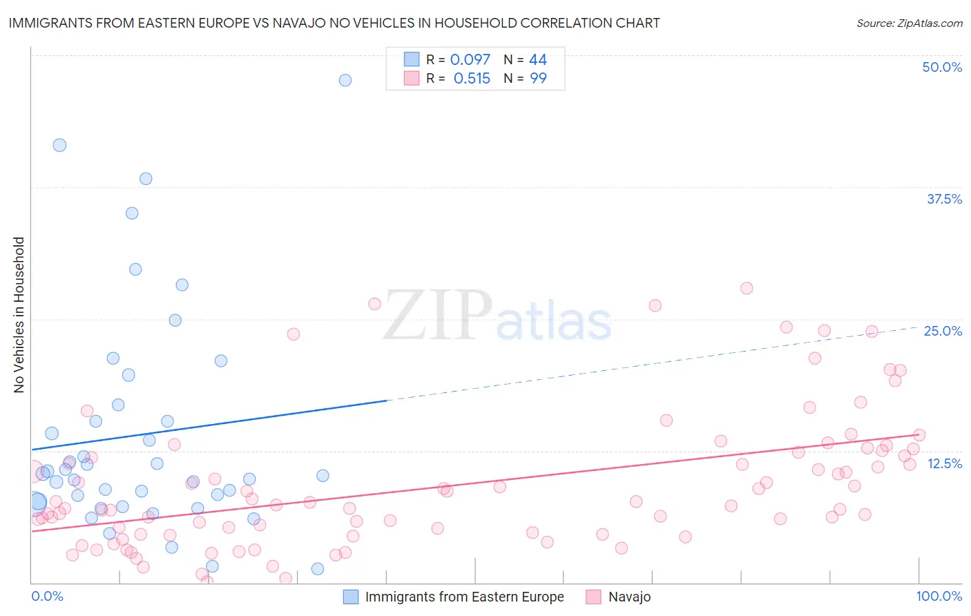 Immigrants from Eastern Europe vs Navajo No Vehicles in Household