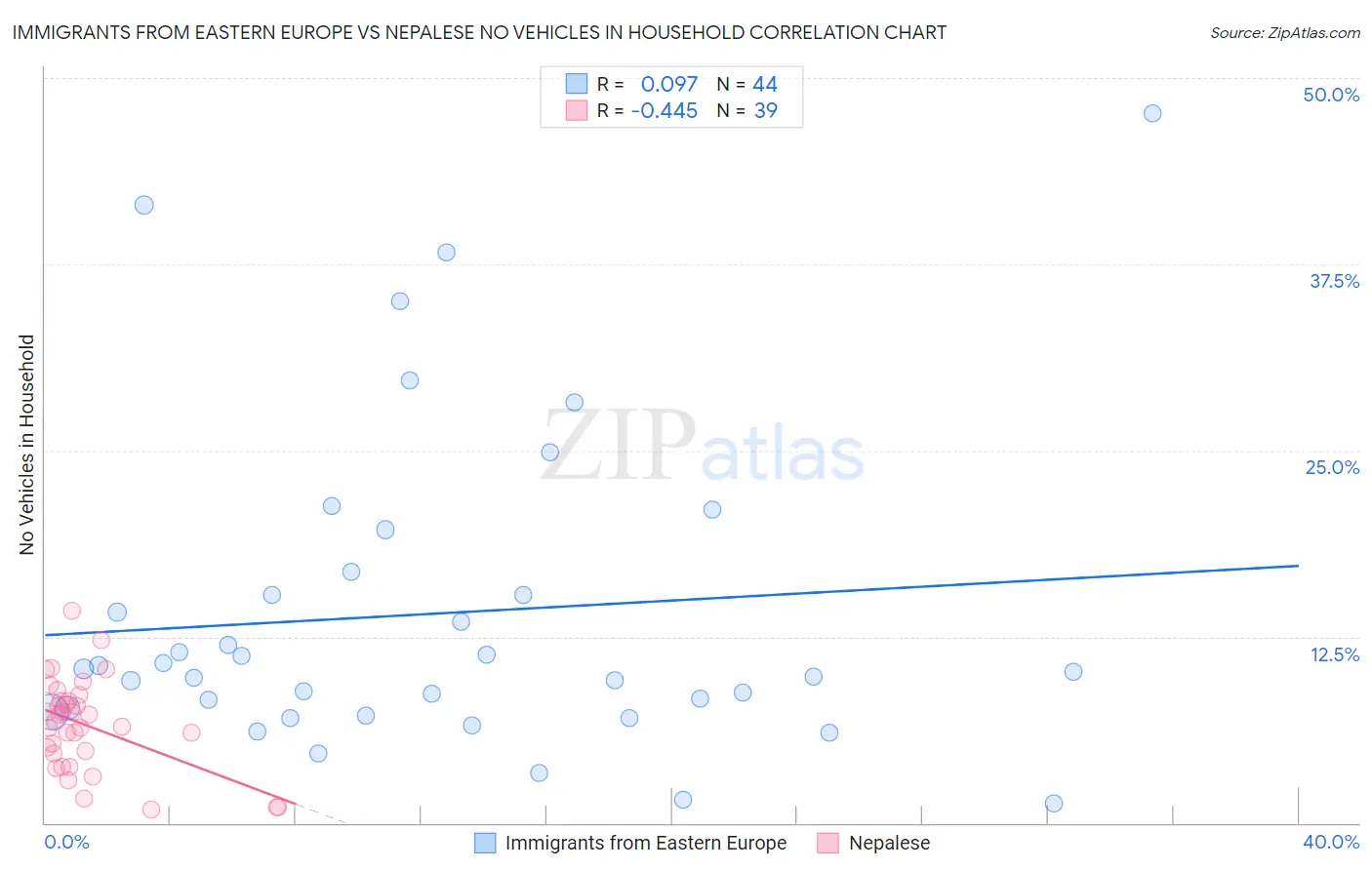 Immigrants from Eastern Europe vs Nepalese No Vehicles in Household