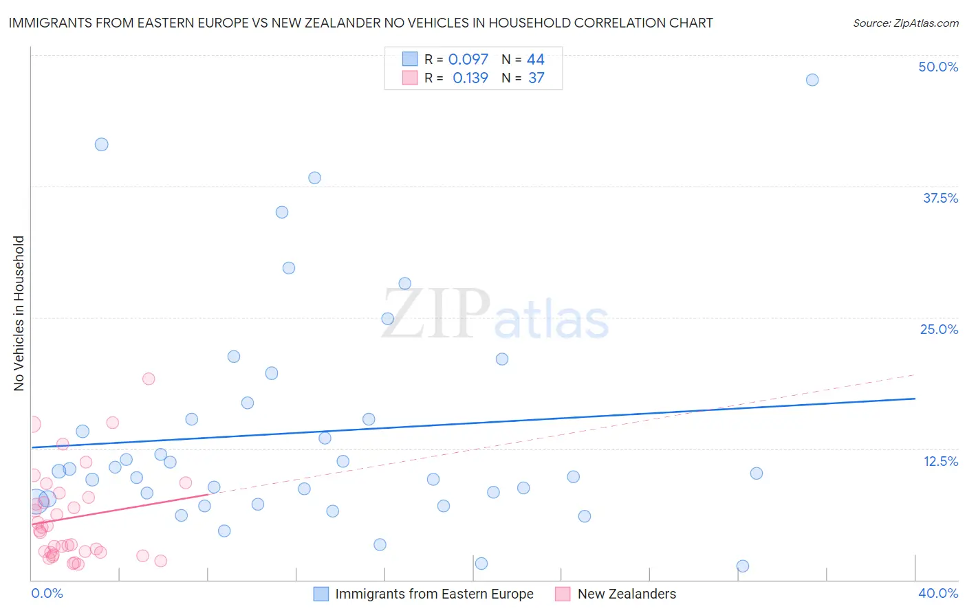 Immigrants from Eastern Europe vs New Zealander No Vehicles in Household