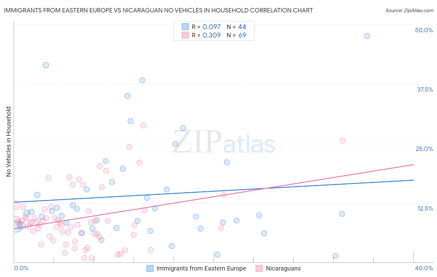 Immigrants from Eastern Europe vs Nicaraguan No Vehicles in Household