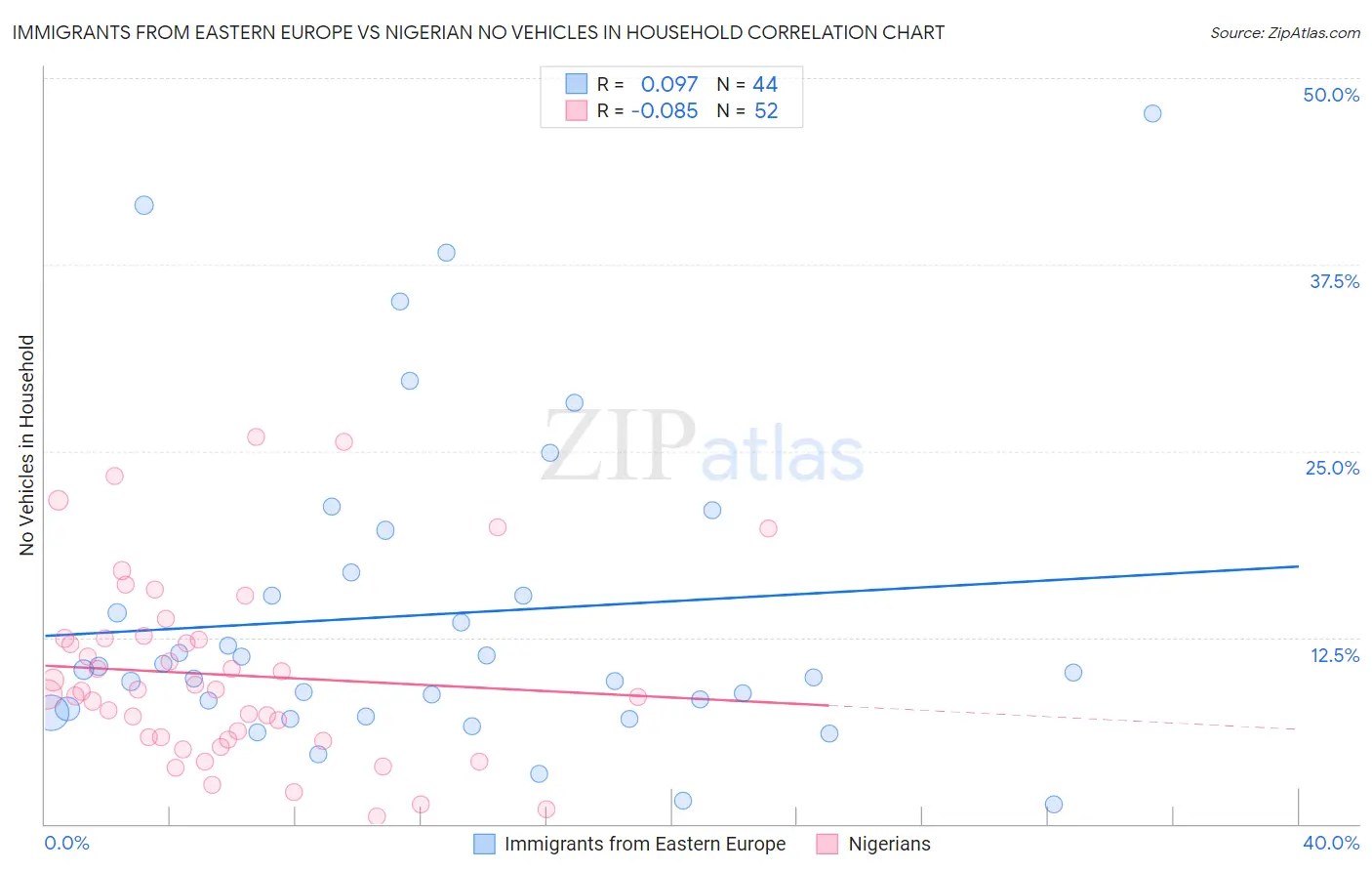 Immigrants from Eastern Europe vs Nigerian No Vehicles in Household