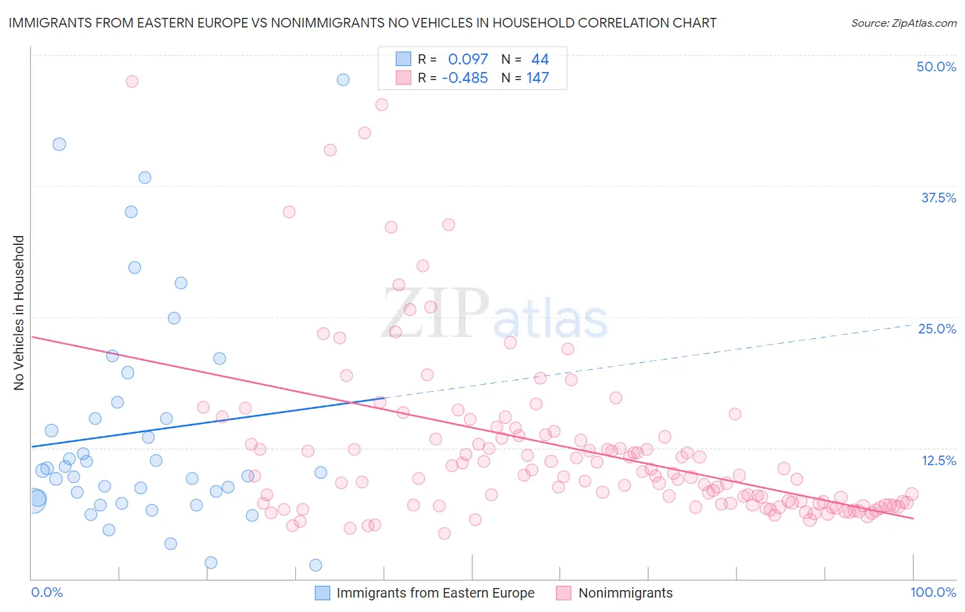 Immigrants from Eastern Europe vs Nonimmigrants No Vehicles in Household
