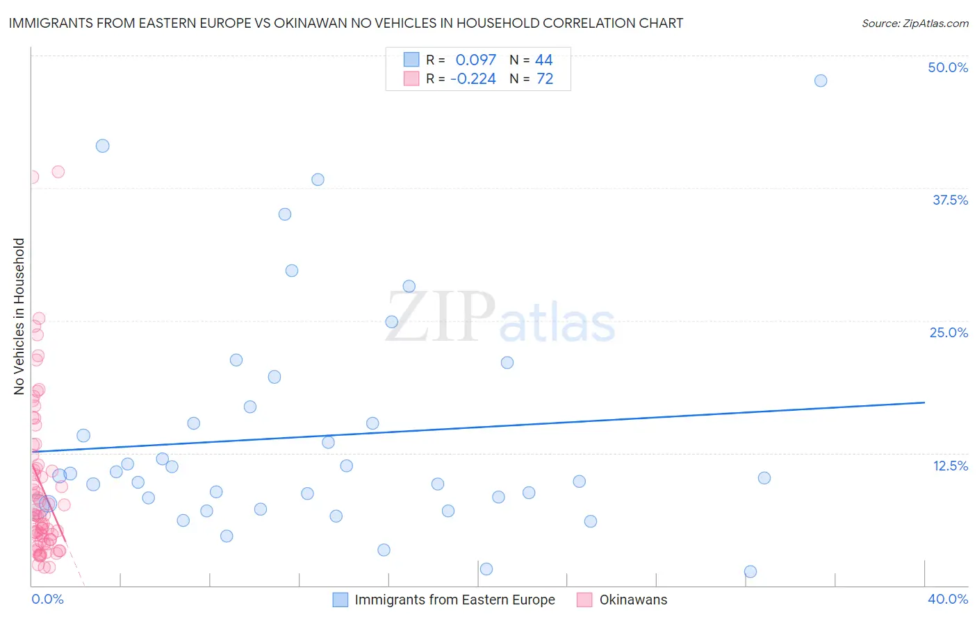 Immigrants from Eastern Europe vs Okinawan No Vehicles in Household