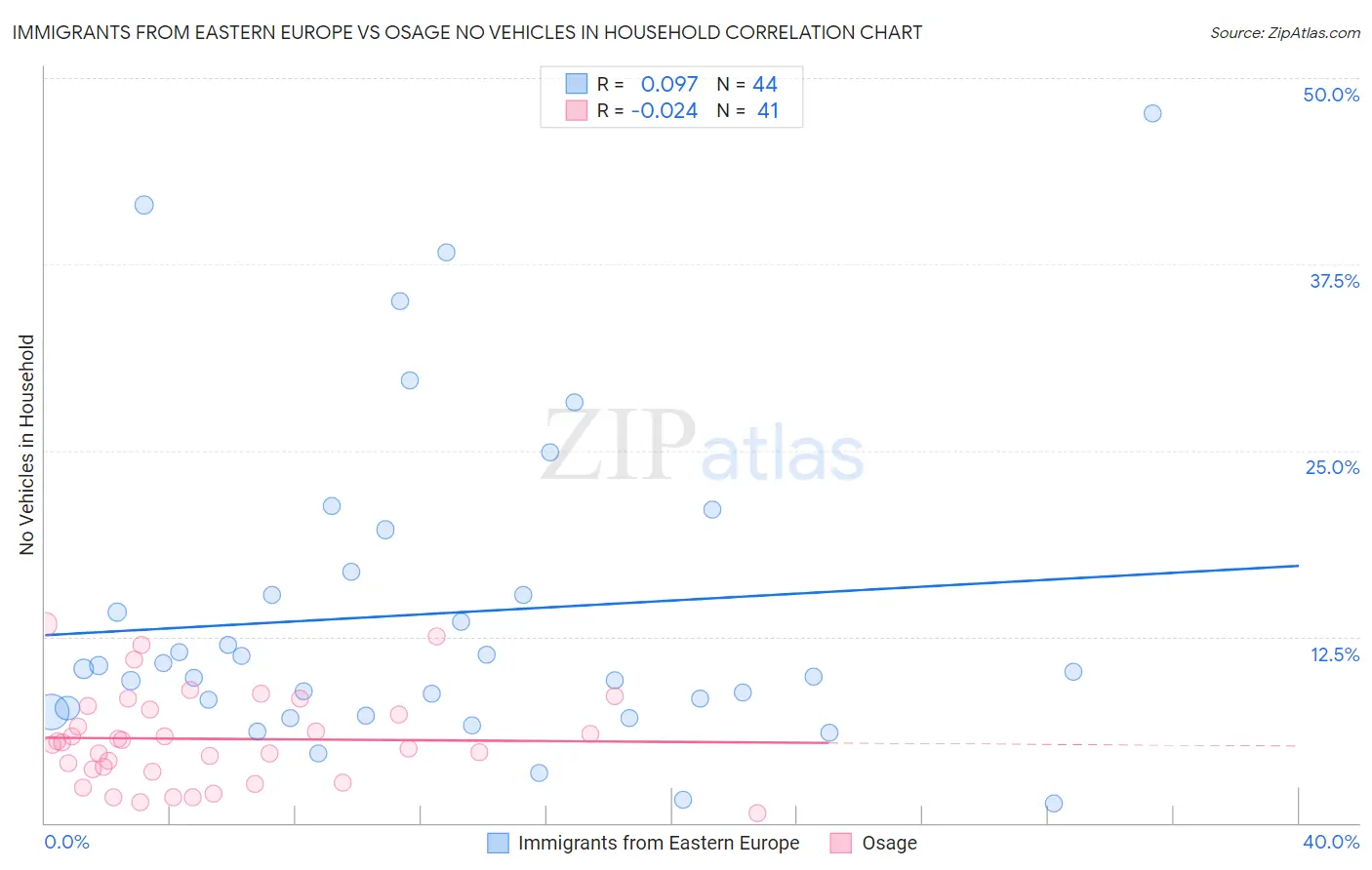 Immigrants from Eastern Europe vs Osage No Vehicles in Household