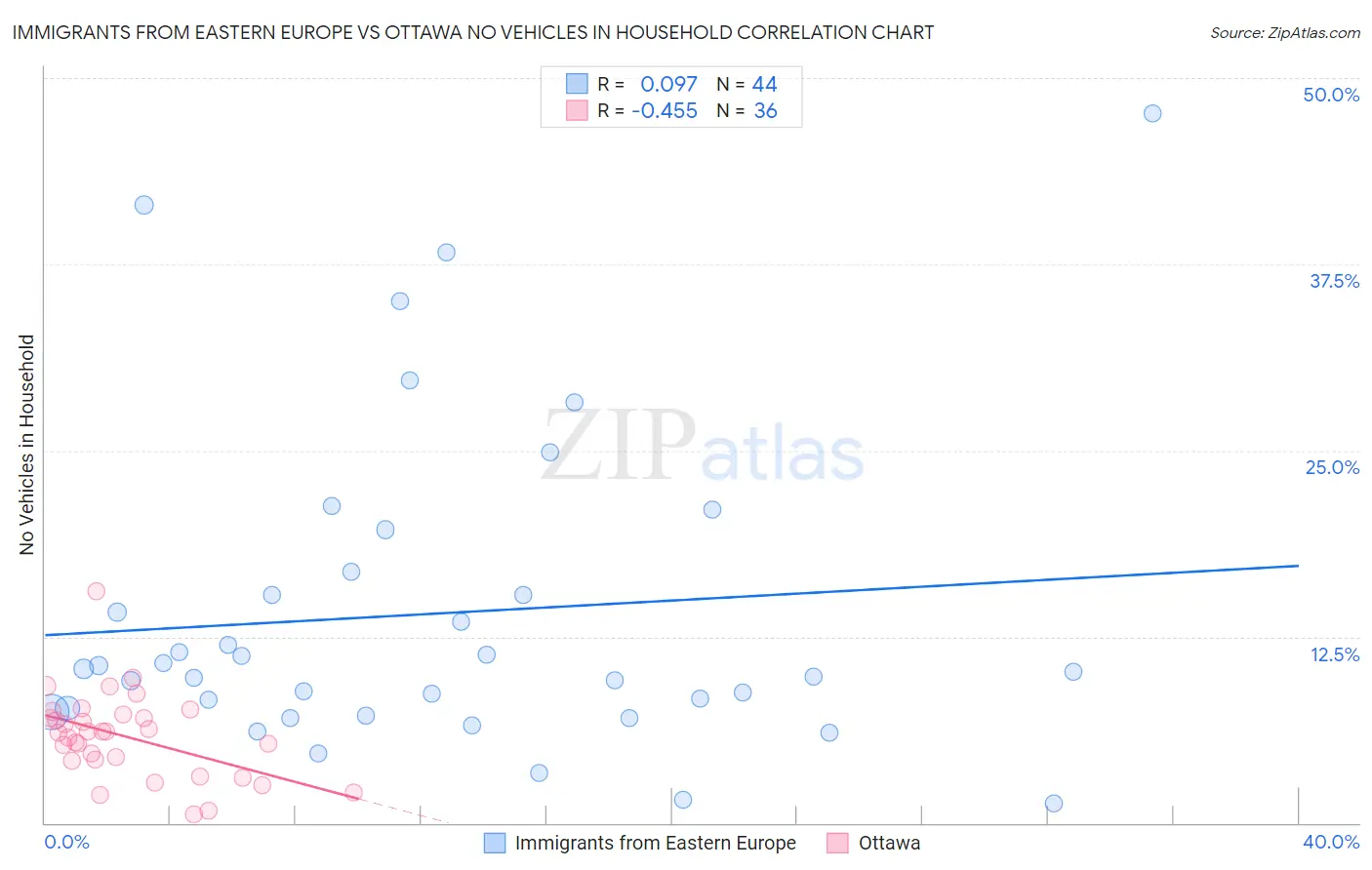 Immigrants from Eastern Europe vs Ottawa No Vehicles in Household