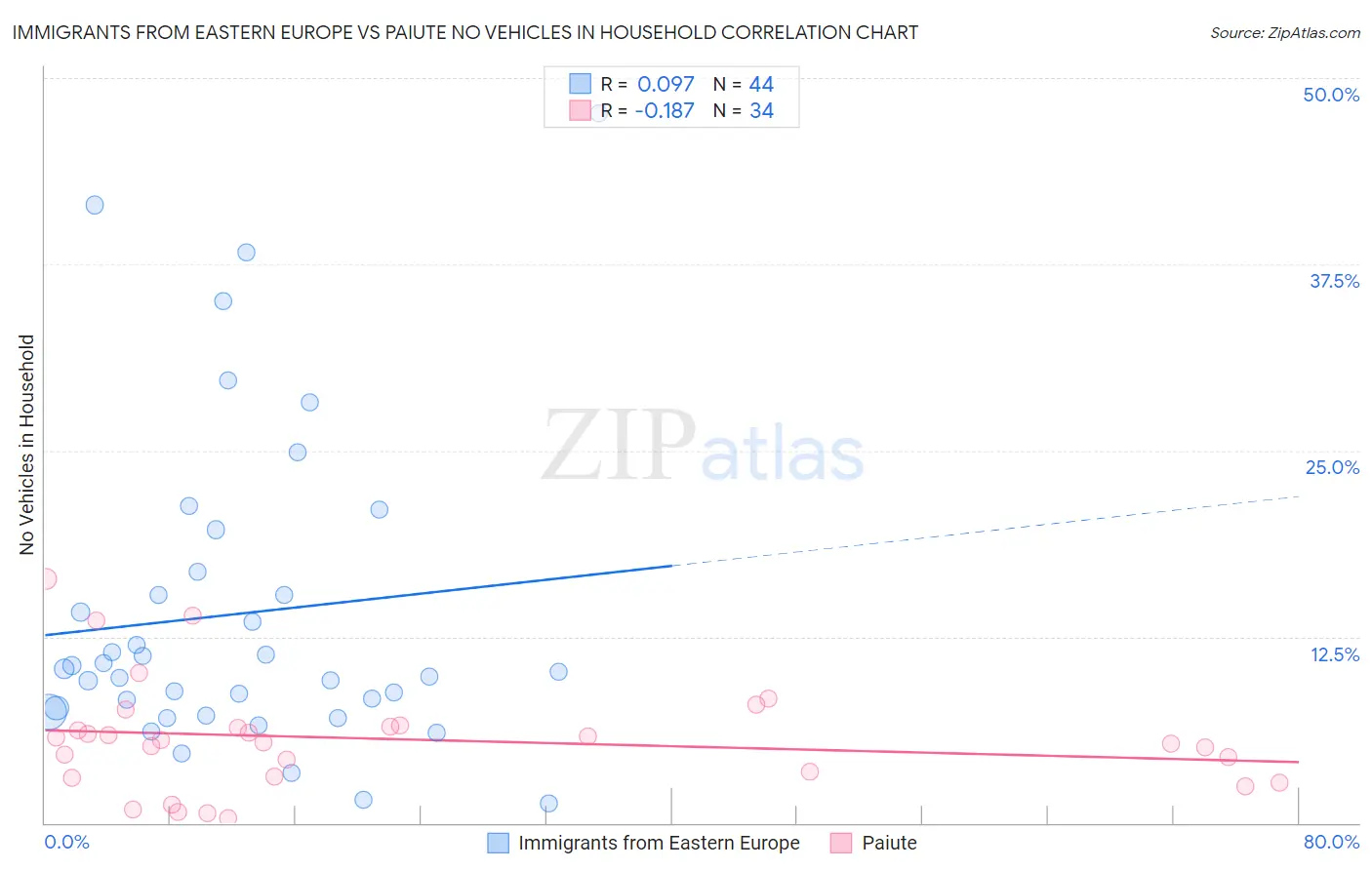 Immigrants from Eastern Europe vs Paiute No Vehicles in Household