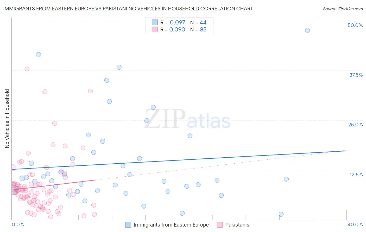 Immigrants from Eastern Europe vs Pakistani No Vehicles in Household