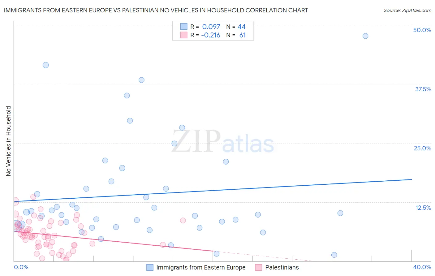 Immigrants from Eastern Europe vs Palestinian No Vehicles in Household