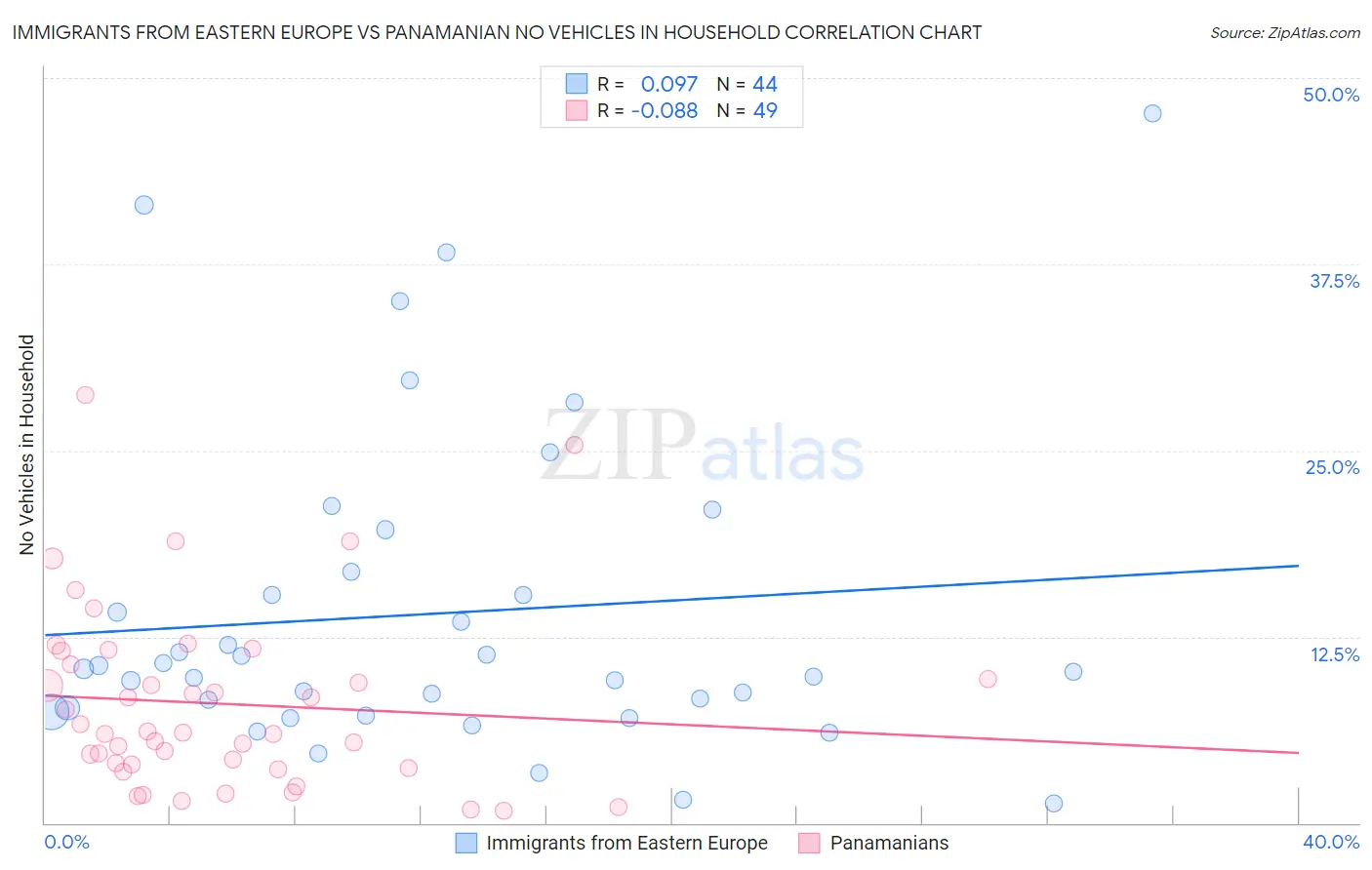 Immigrants from Eastern Europe vs Panamanian No Vehicles in Household