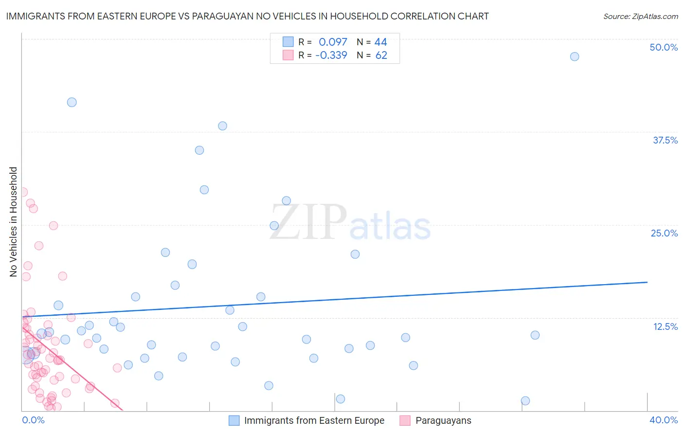 Immigrants from Eastern Europe vs Paraguayan No Vehicles in Household