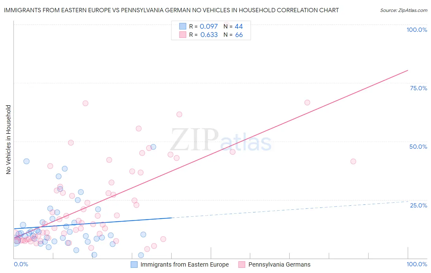 Immigrants from Eastern Europe vs Pennsylvania German No Vehicles in Household